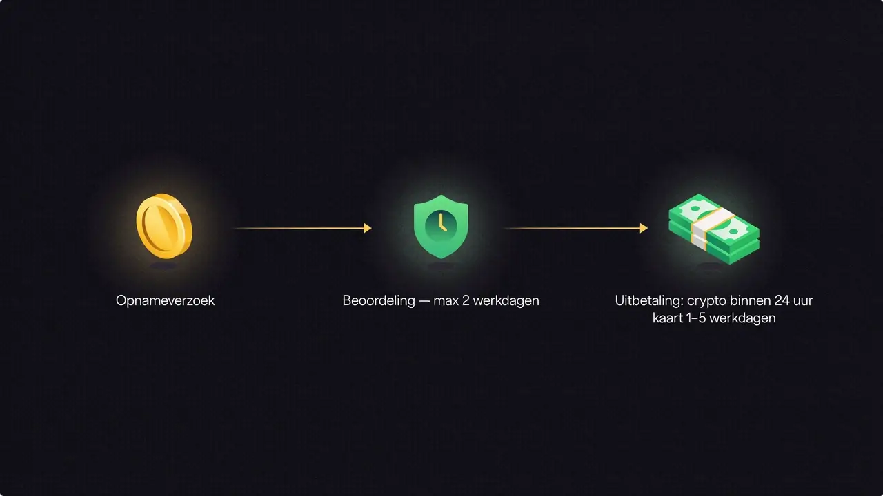 Tijdlijn van een Cashobet crypto-uitbetaling: verzoek, beoordeling binnen 2 werkdagen, daarna uitbetaling in crypto binnen 24 uur